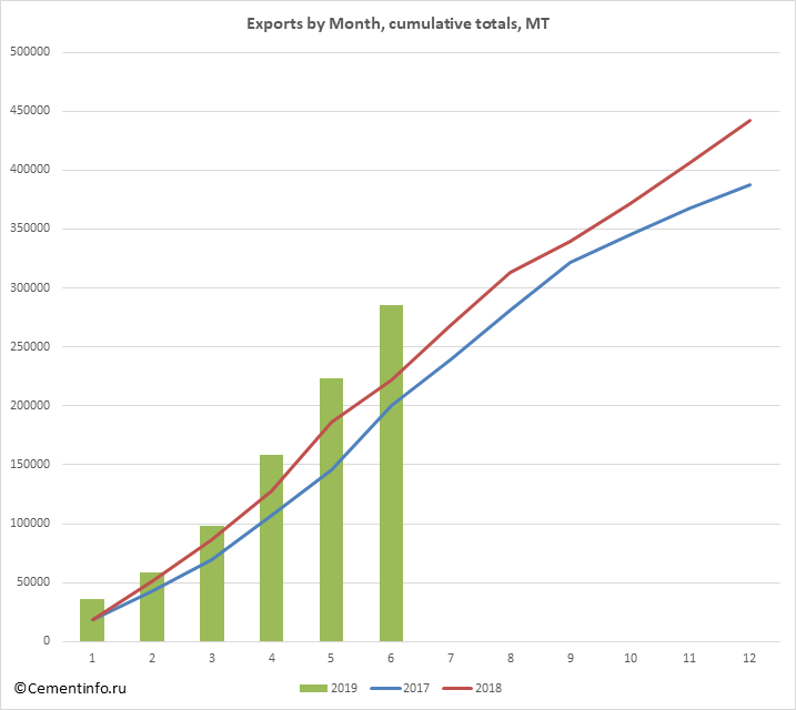 Exports by Month, cumulative totals, MT